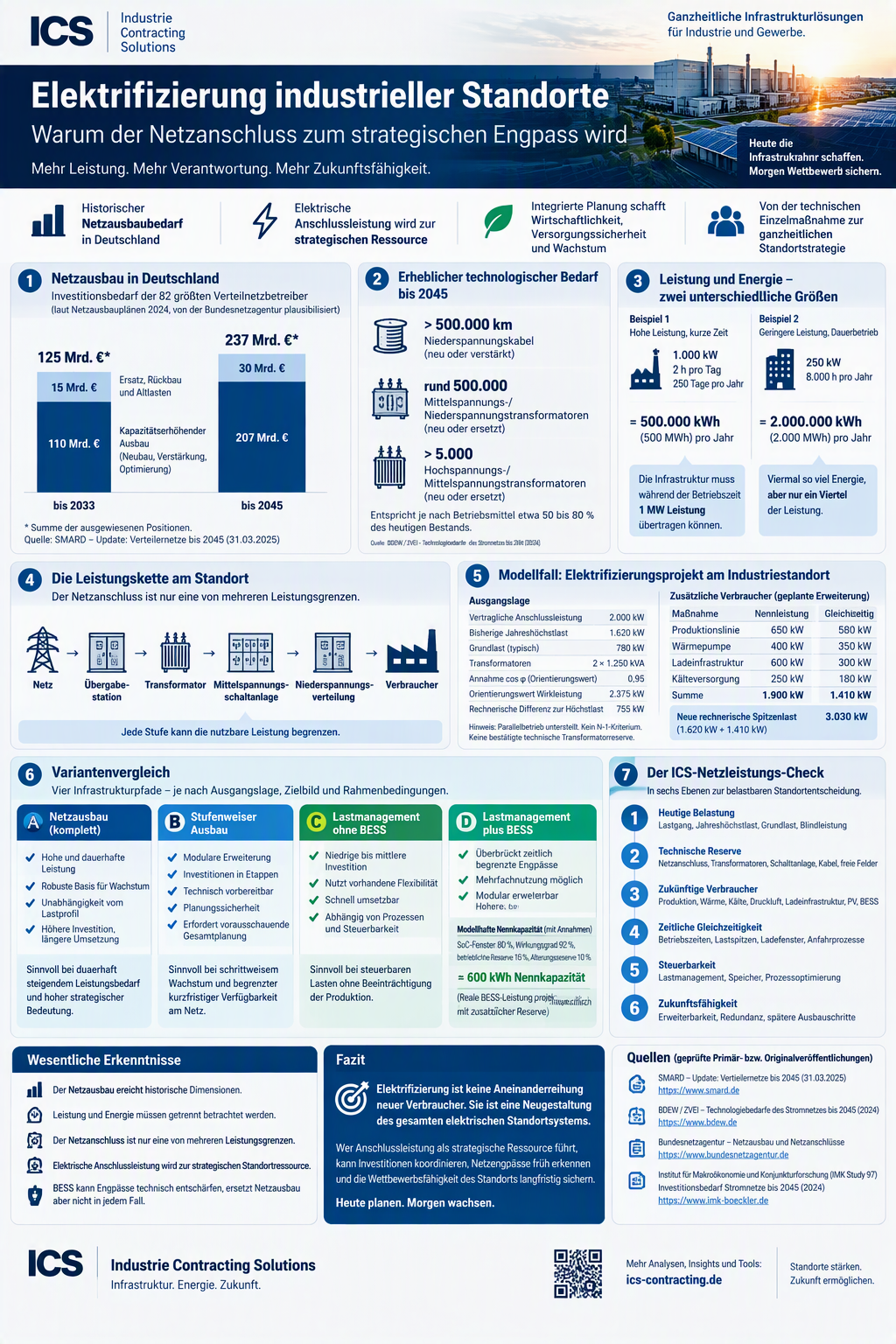 Infografik zur Elektrifizierung industrieller Standorte mit Netzausbau, Leistungskette, BESS-Modellfall und ICS-Netzleistungs-Check